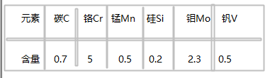 CALDIE模具鋼化學(xué)成分