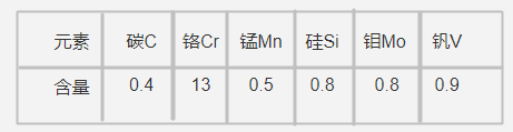 S136H模具鋼化學(xué)成分